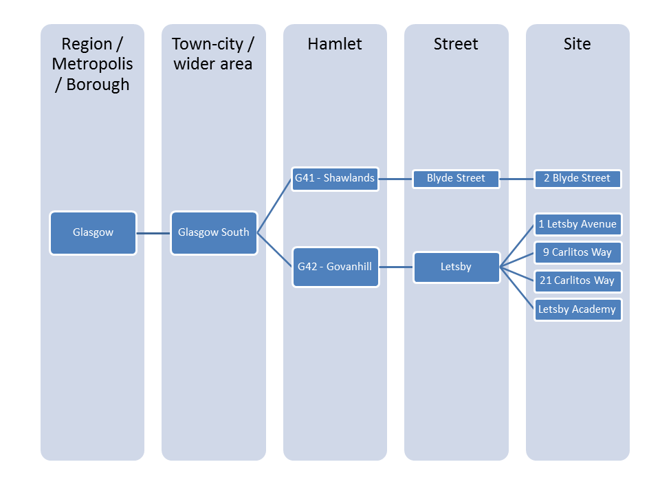 A diagram showing how sites are stored within Groundleader